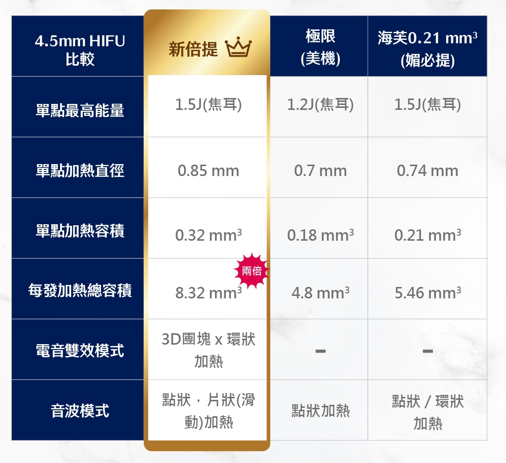 各式音波拉提拉皮比較表