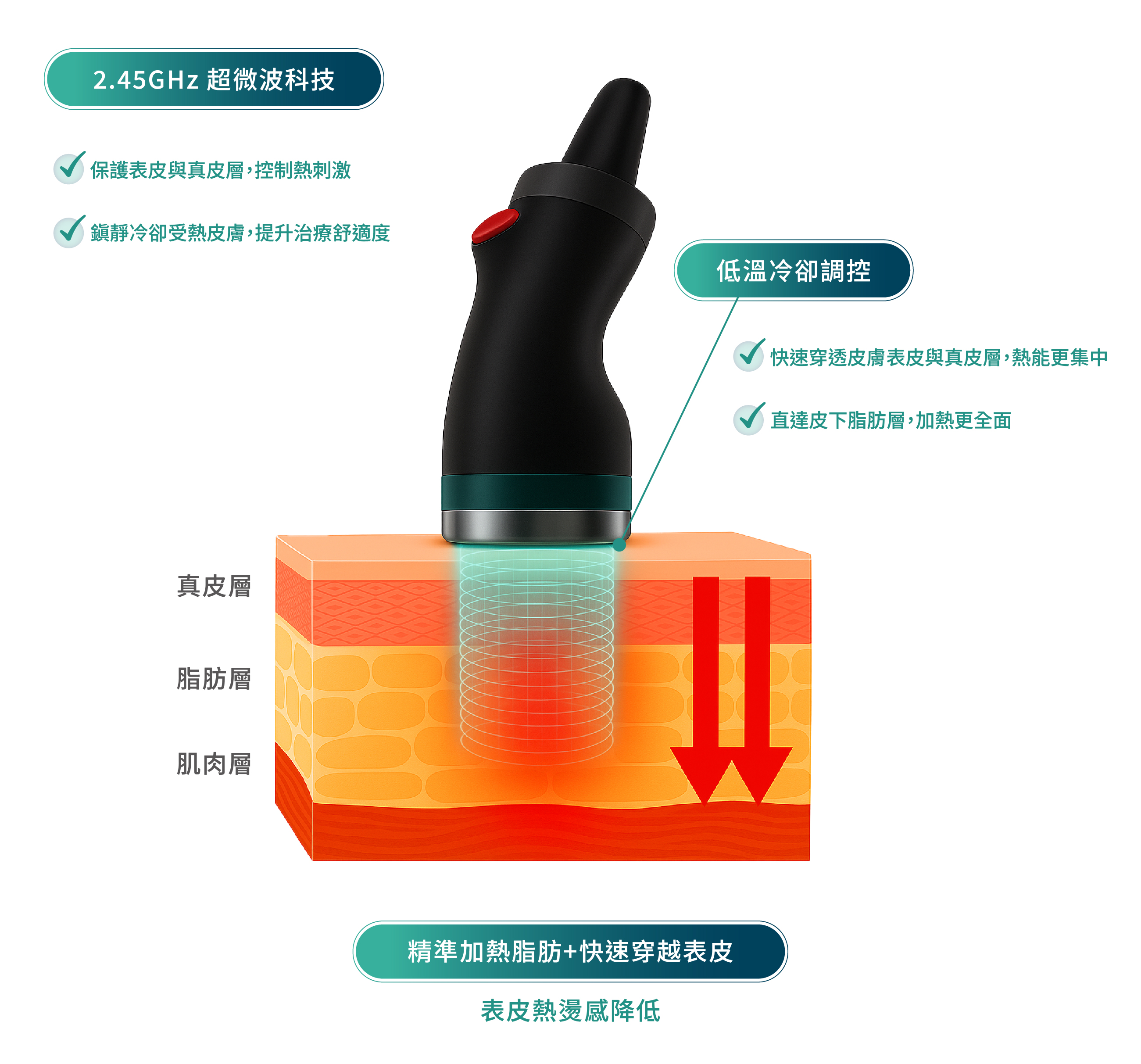 W頂尖 ONDA PRO 運作原理