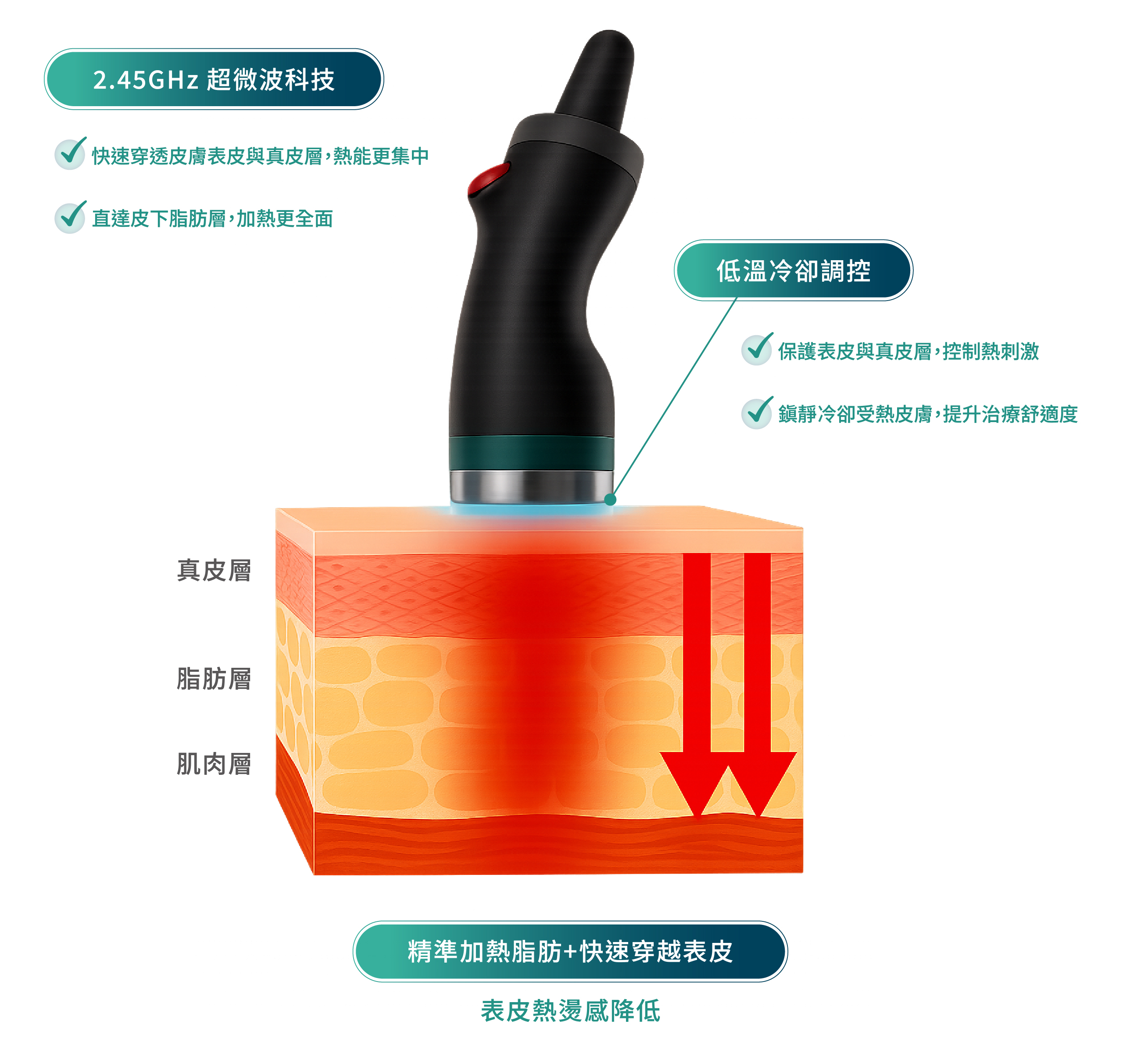 W頂尖 ONDA PRO 運作原理