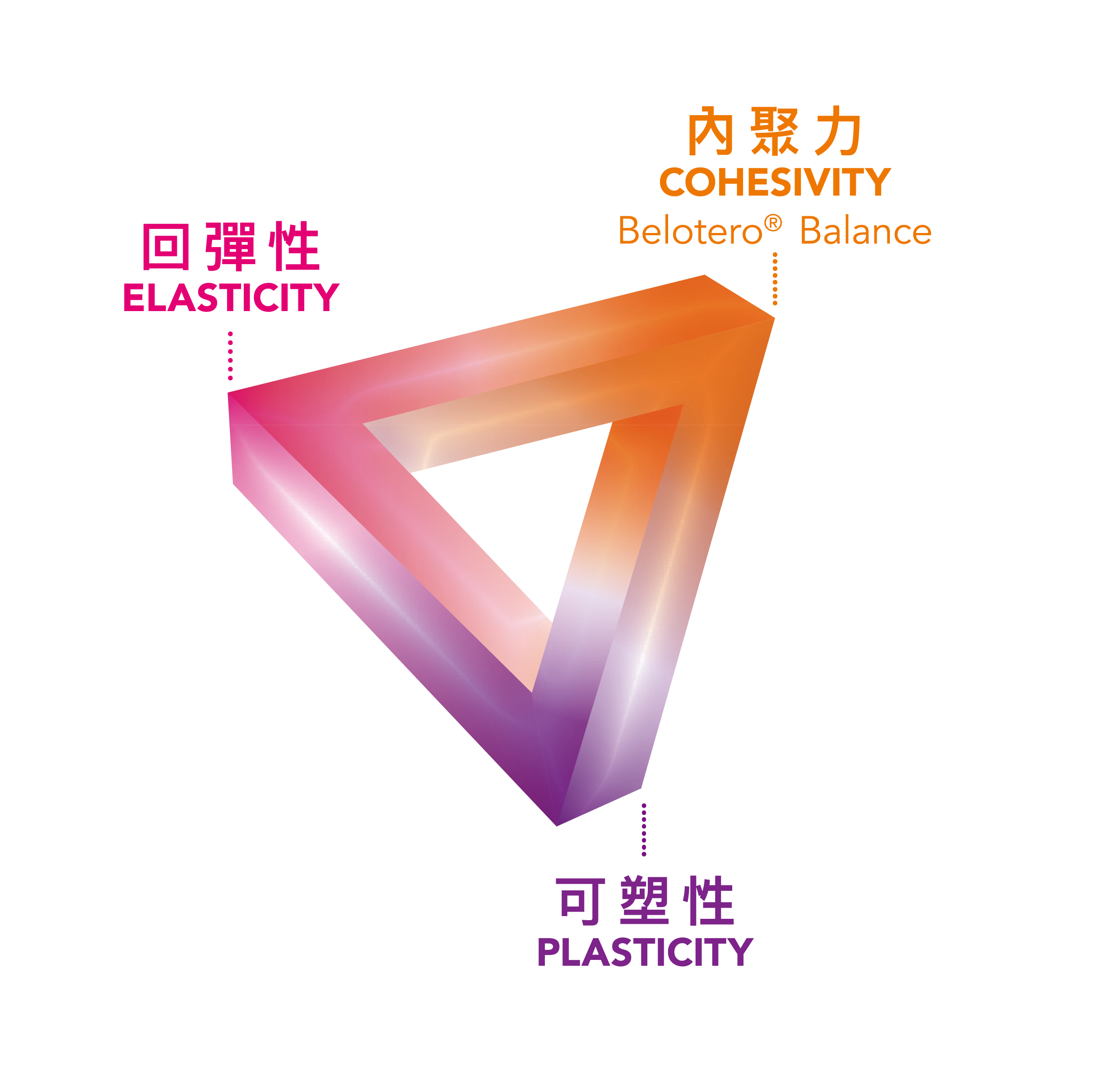 保柔緹五大劑型